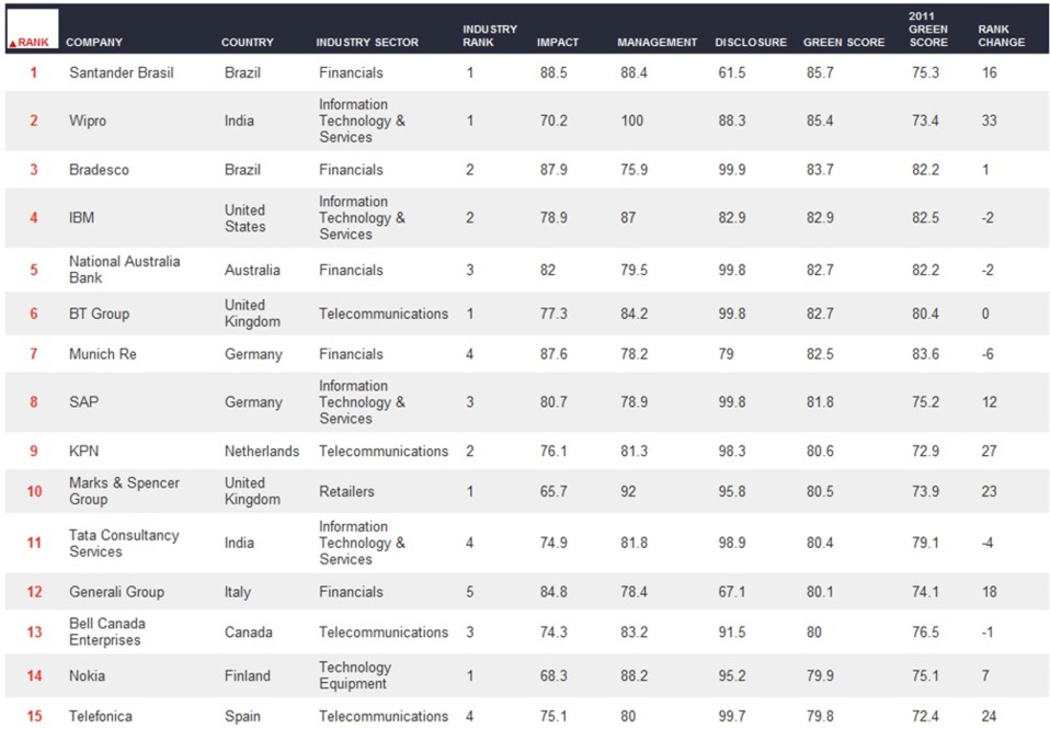 Clasificación de las empresas más "Green" Clasificación de las empresas más "Green"