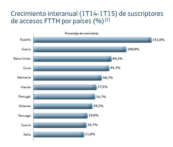 España es el país mejor conectado de Europa y el líder en uso del smartphone y la Smart TV España es el país mejor conectado de Europa y el líder en uso del smartphone y la Smart TV