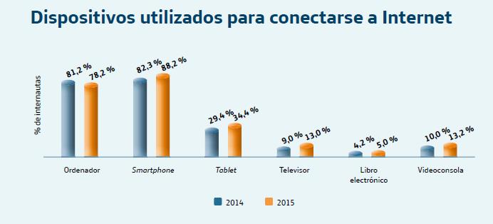 España es el país mejor conectado de Europa y el líder en uso del smartphone y la Smart TV España es el país mejor conectado de Europa y el líder en uso del smartphone y la Smart TV