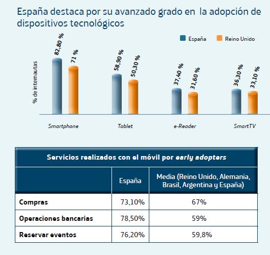 España es el país mejor conectado de Europa y el líder en uso del smartphone y la Smart TV