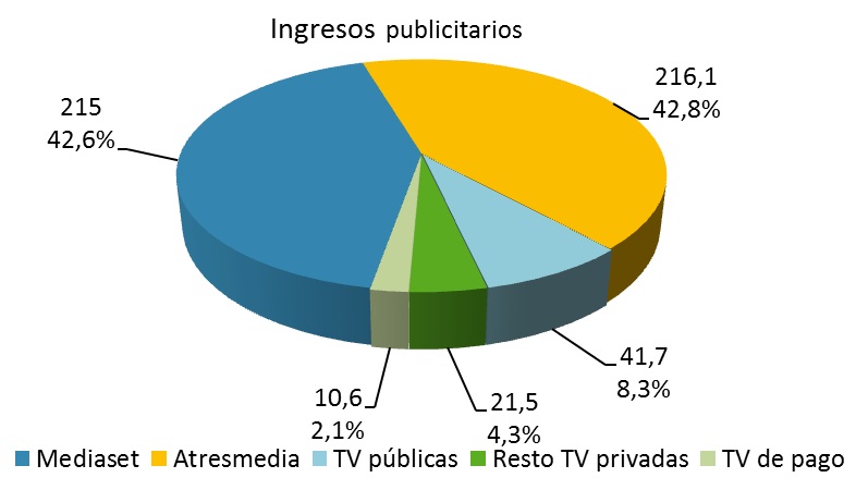 La televisión de pago suma adeptos: 5,5 millones de abonados en España
